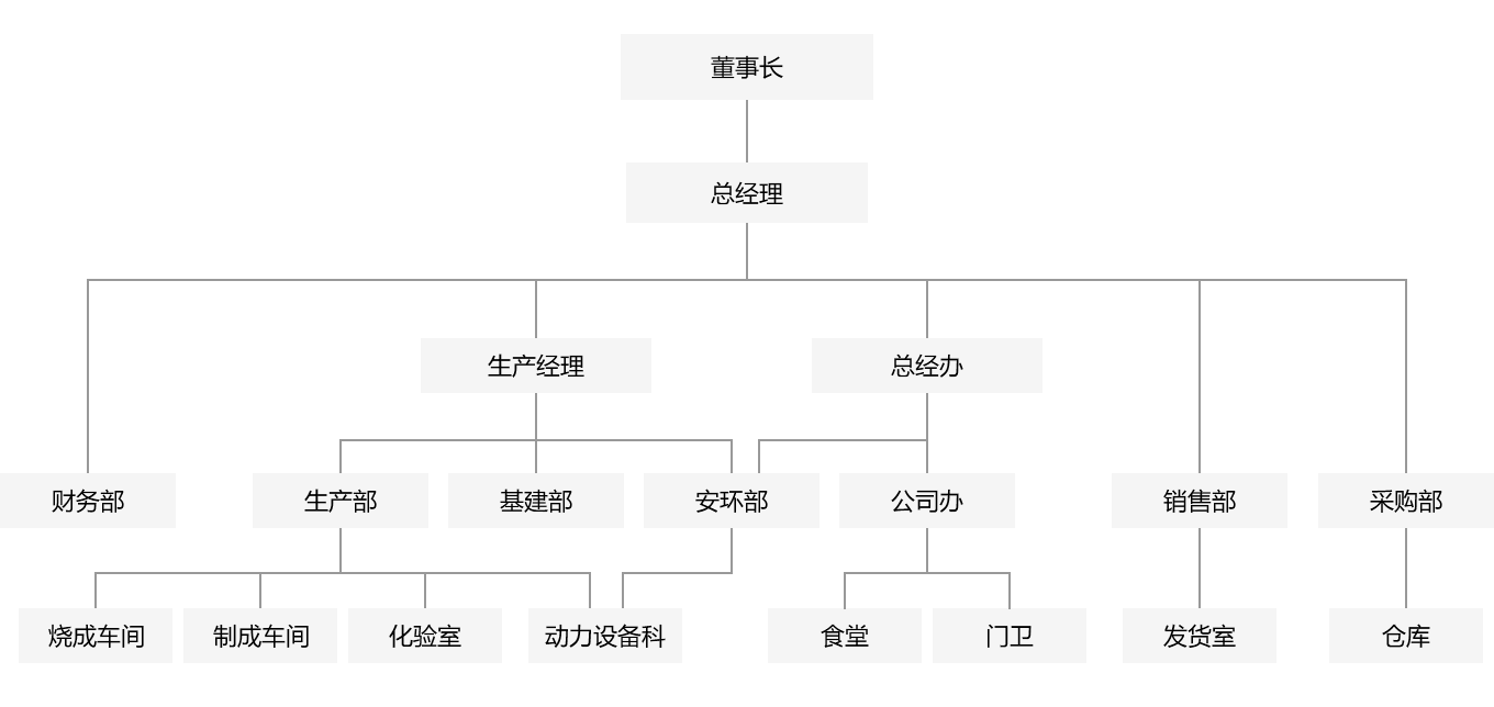 组织架构